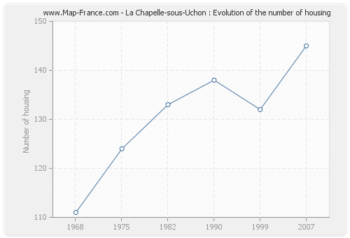La Chapelle-sous-Uchon : Evolution of the number of housing
